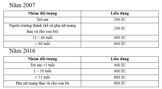 Nhu cầu khuyến nghị vitamin D (Việt Nam) (1µg = 40 IU)