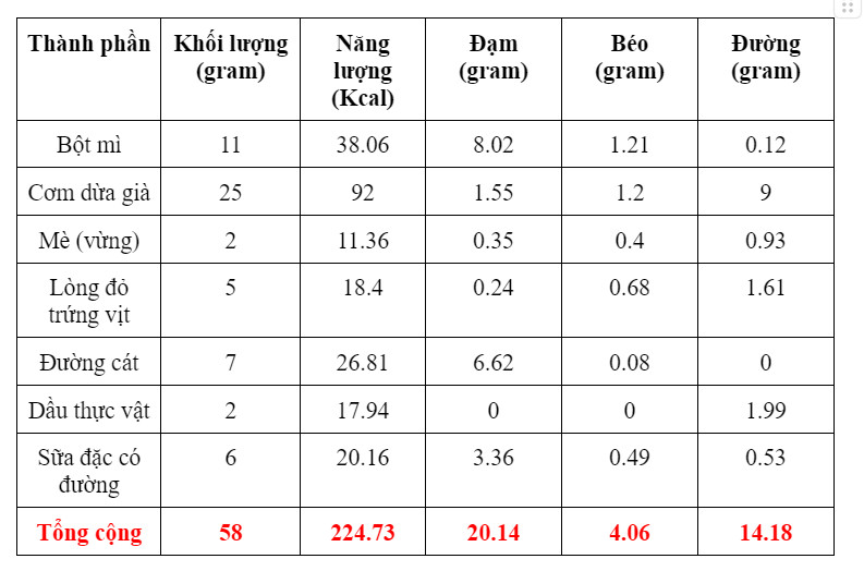 Phân tích giá trị dinh dưỡng trong 1 khẩu phần: khoảng ¼ cái bánh trung thu nhân dừa (200g - 230g/cái)