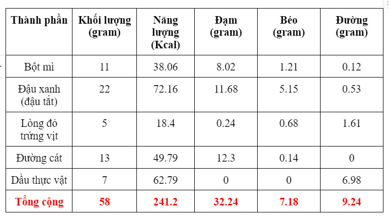 Phân tích giá trị dinh dưỡng trong 1 khẩu phần: khoảng ¼ cái bánh trung thu nhân đậu xanh (200g - 230g/cái)