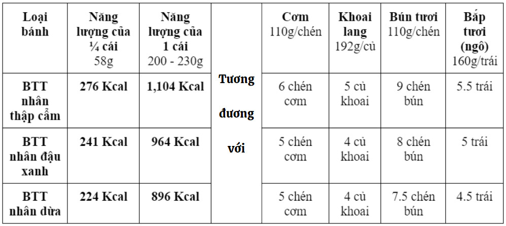 So sánh giá trị về năng lượng (Kcal) giữa bánh trung thu và các thực phẩm khác (tham khảo)